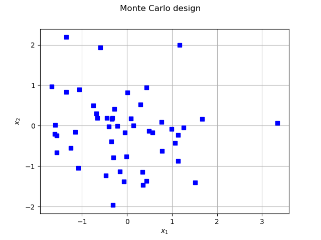 Monte Carlo design