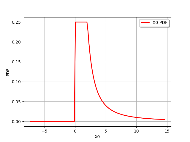 plot distribution transformation