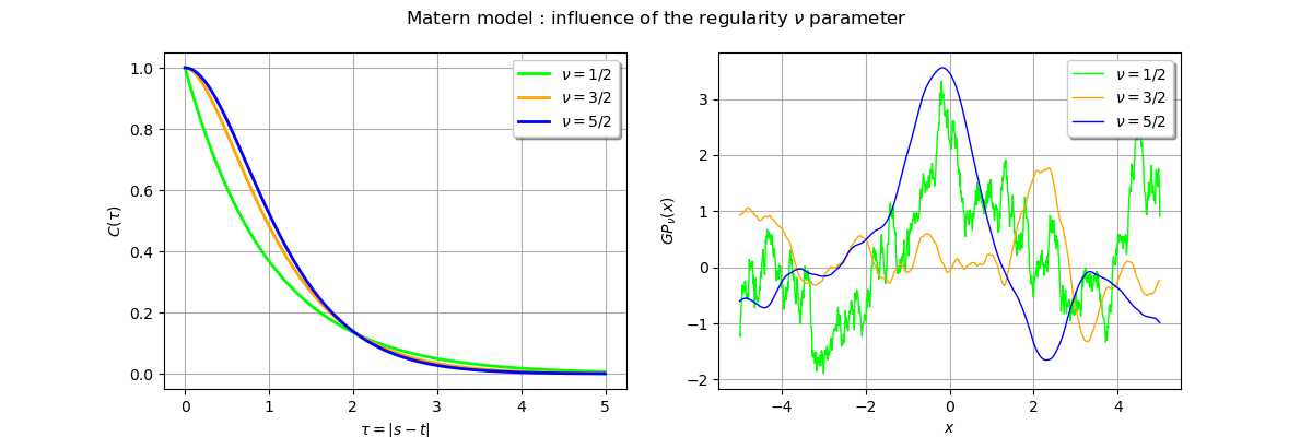 Matern model : influence of the regularity $\nu$ parameter