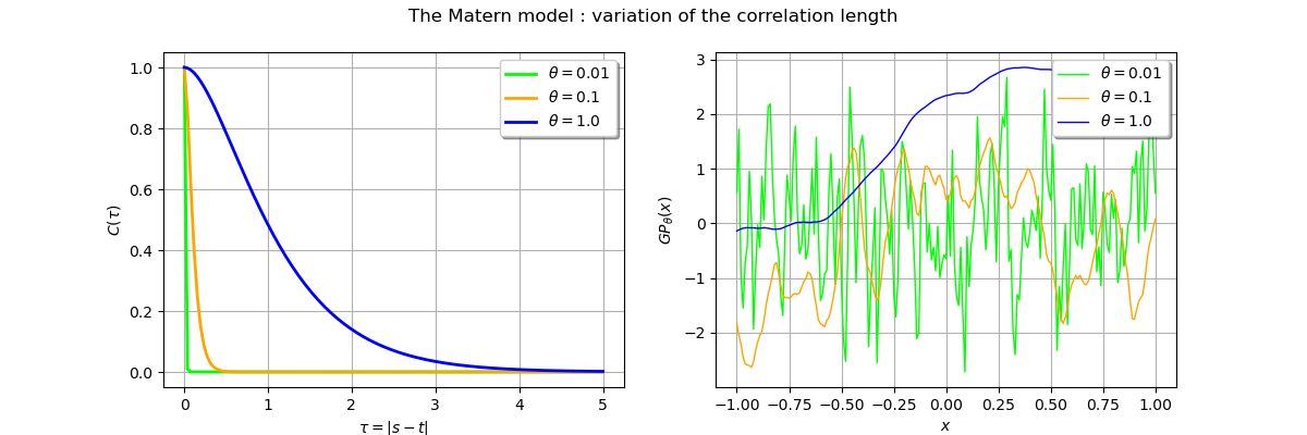 The Matern model : variation of the correlation length