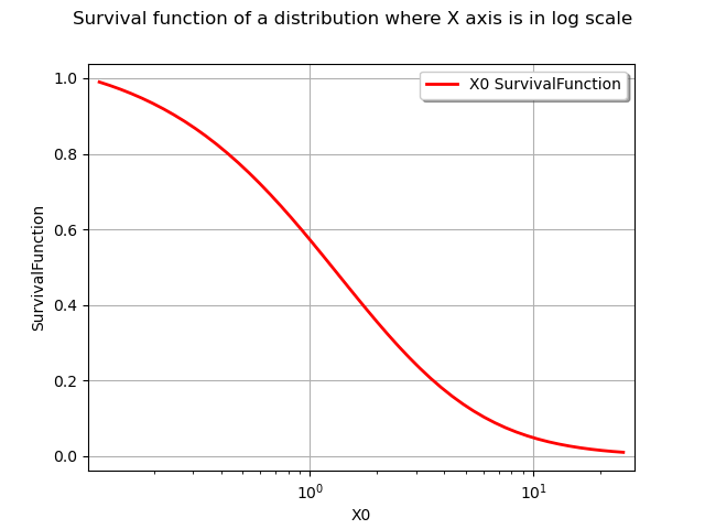 Survival function of a distribution where X axis is in log scale