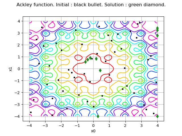 Ackley function. Initial : black bullet. Solution : green diamond.