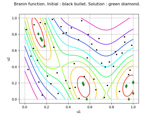 Branin function. Initial : black bullet. Solution : green diamond.
