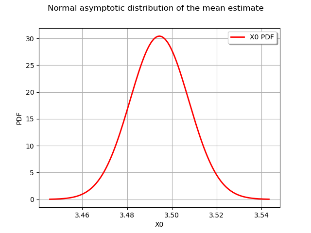 Normal asymptotic distribution of the mean estimate