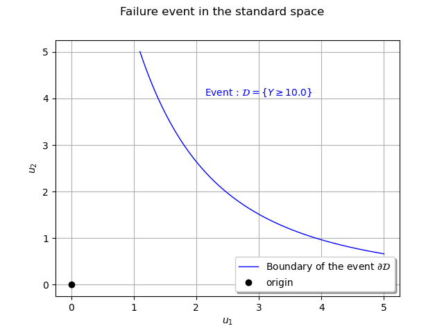 Failure event in the standard space