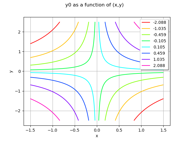 y0 as a function of (x,y)