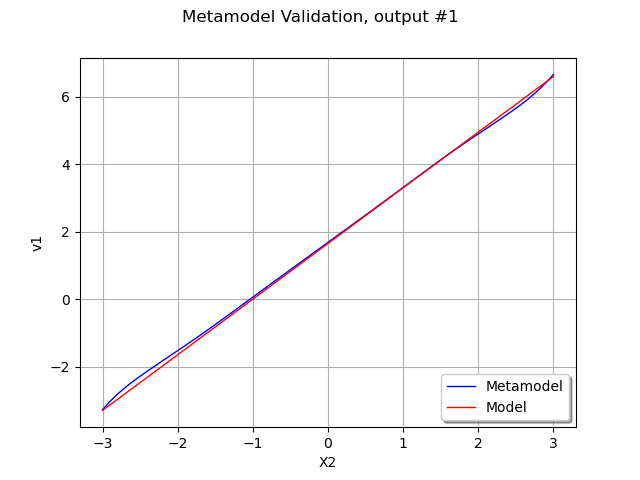 Metamodel Validation, output #1