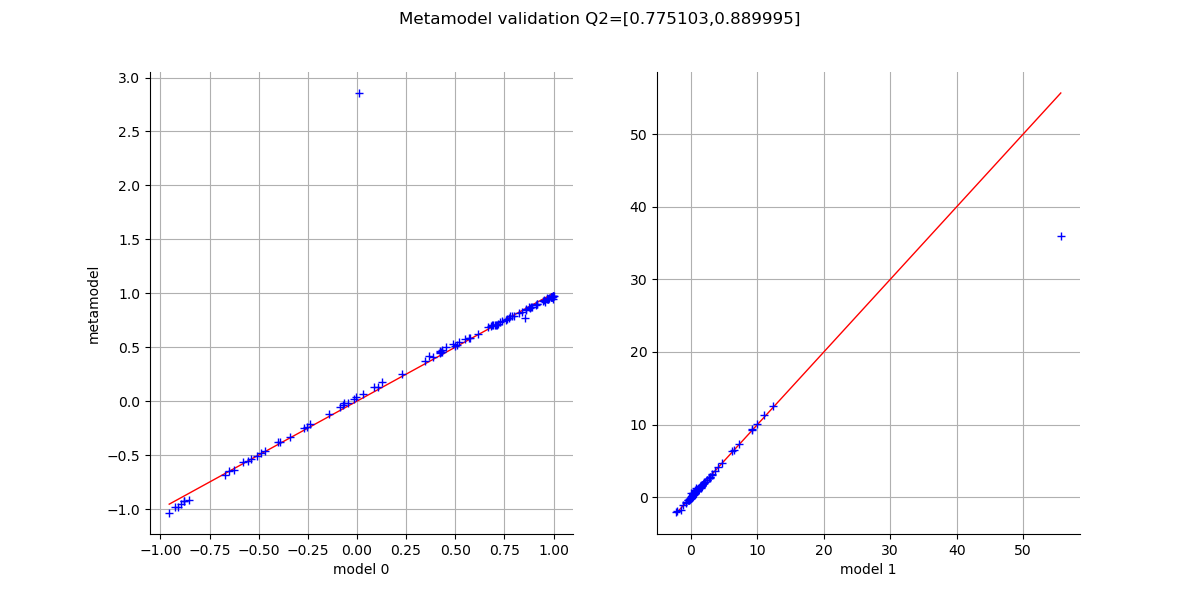 Metamodel validation Q2=[0.775103,0.889995]