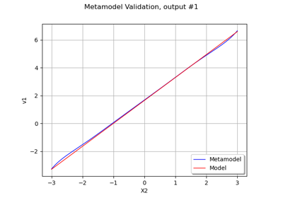 Create a polynomial chaos metamodel