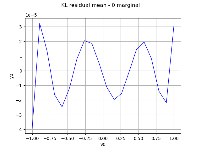 KL residual mean - 0 marginal