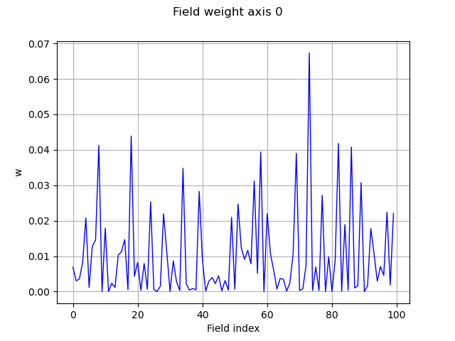 Field weight axis 0