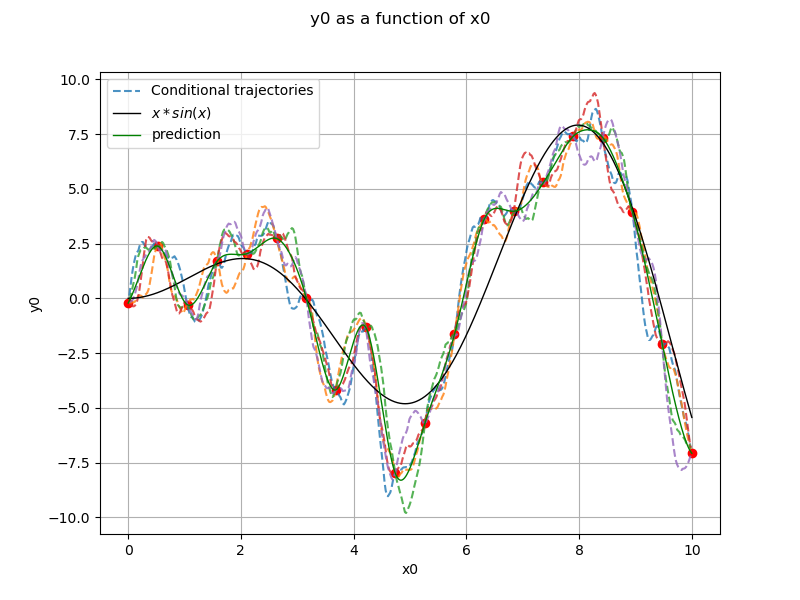 y0 as a function of x0