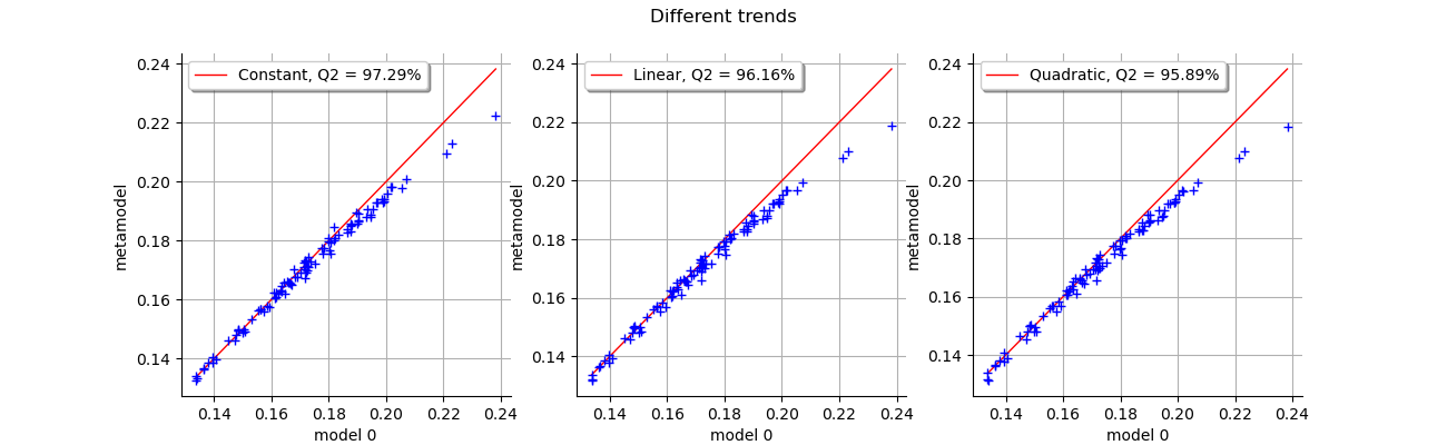 Different trends