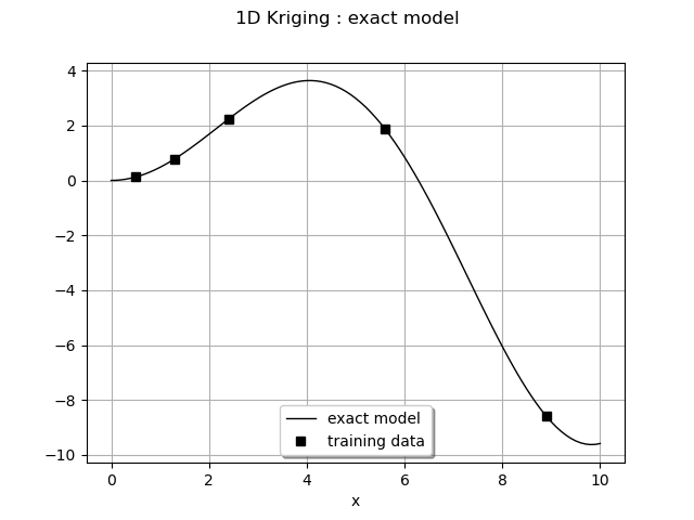 1D Kriging : exact model