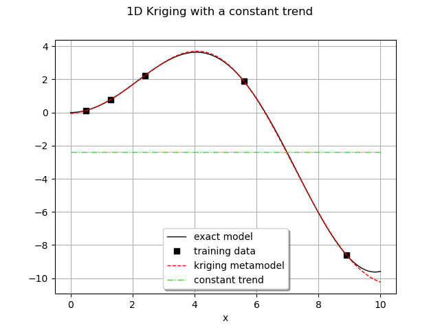 1D Kriging with a constant trend