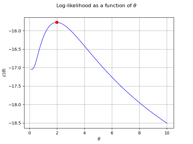 Log-likelihood as a function of $\theta$