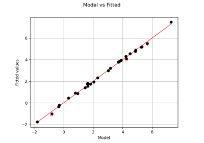 Create a linear model