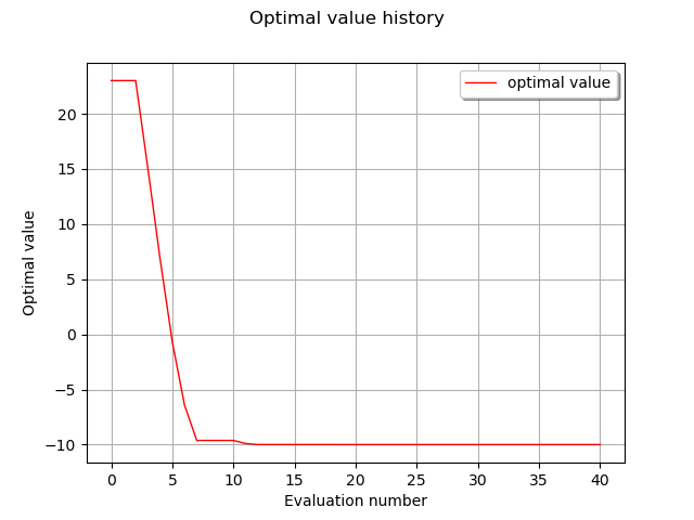 Optimal value history