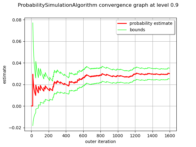 ProbabilitySimulationAlgorithm convergence graph at level 0.9