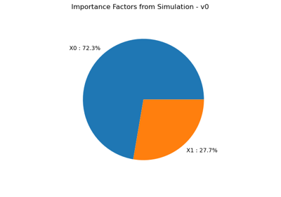 Exploitation of simulation algorithm results