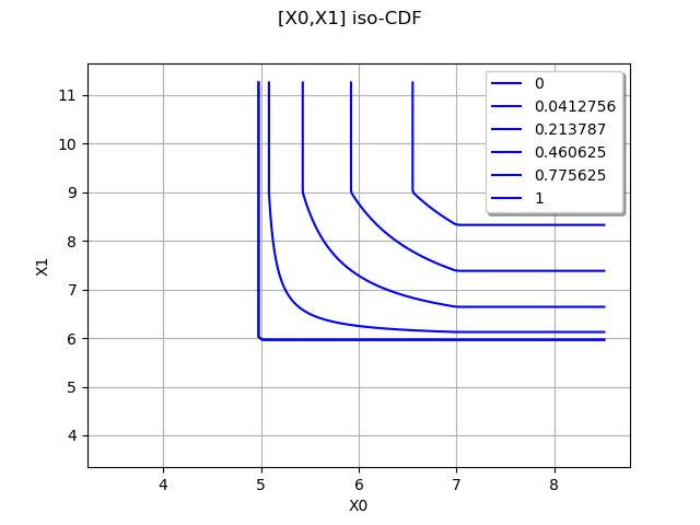 [X0,X1] iso-CDF