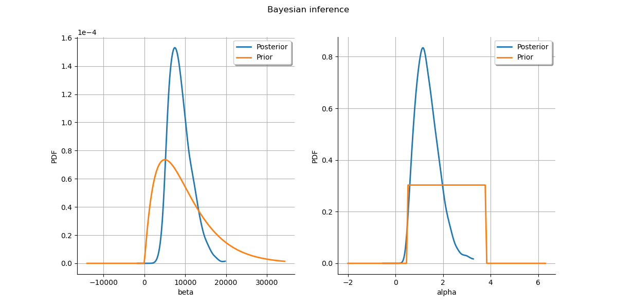 Bayesian inference