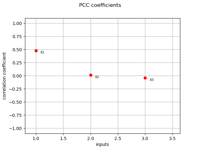 PCC coefficients