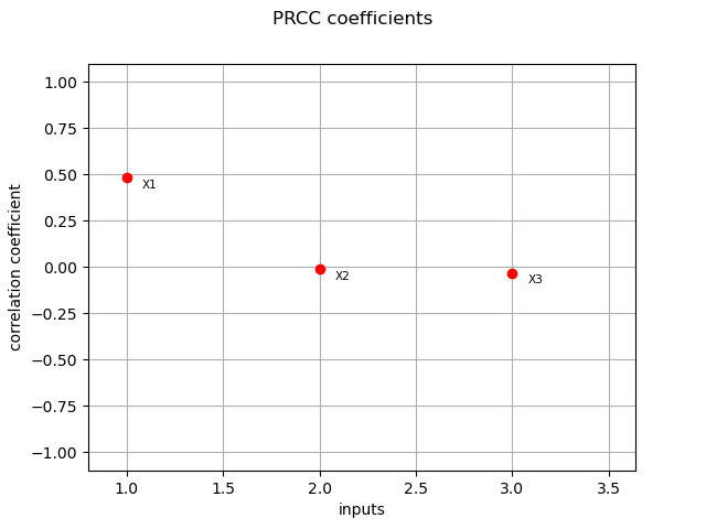 PRCC coefficients