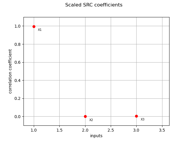 Scaled SRC coefficients