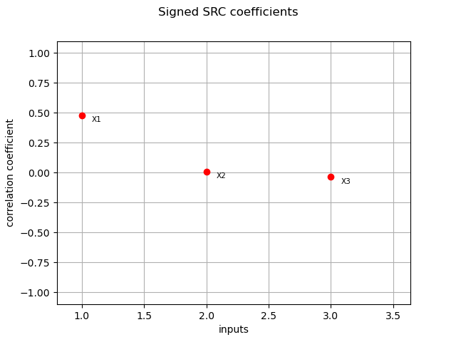 Signed SRC coefficients