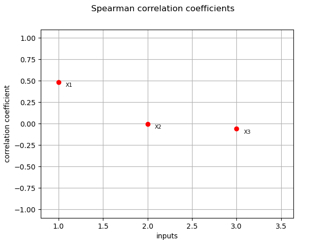 Spearman correlation coefficients