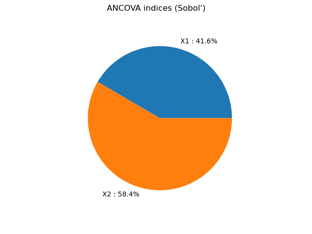 ANCOVA indices (Sobol')