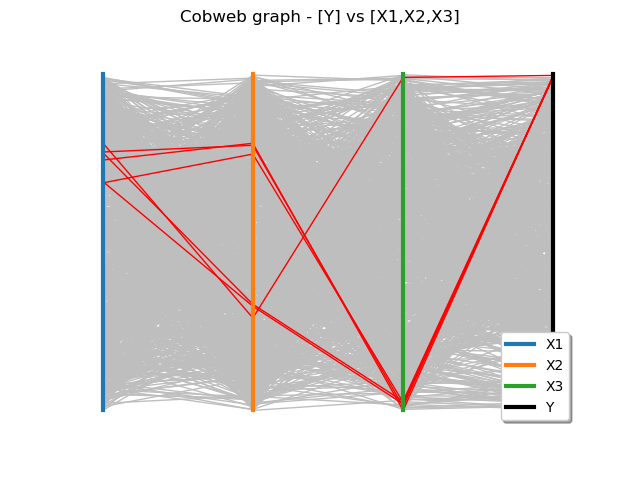 Cobweb graph - [Y] vs [X1,X2,X3]