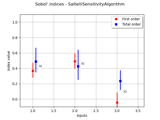 Sobol' indices - SaltelliSensitivityAlgorithm