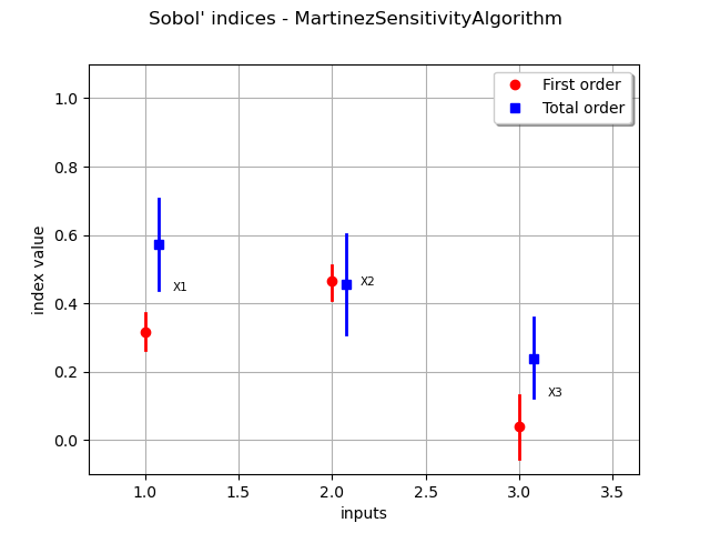 Sobol' indices - MartinezSensitivityAlgorithm