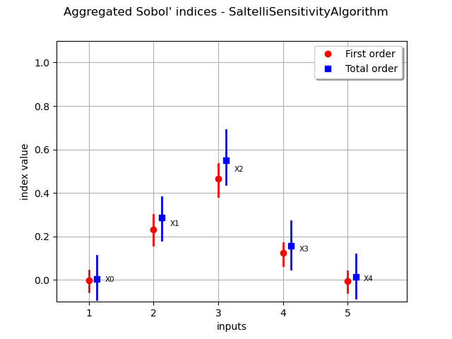 Aggregated Sobol' indices - SaltelliSensitivityAlgorithm