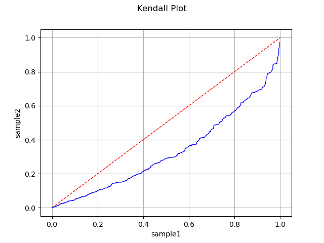 Kendall Plot
