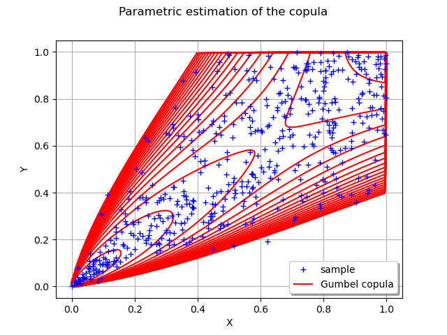 Parametric estimation of the copula