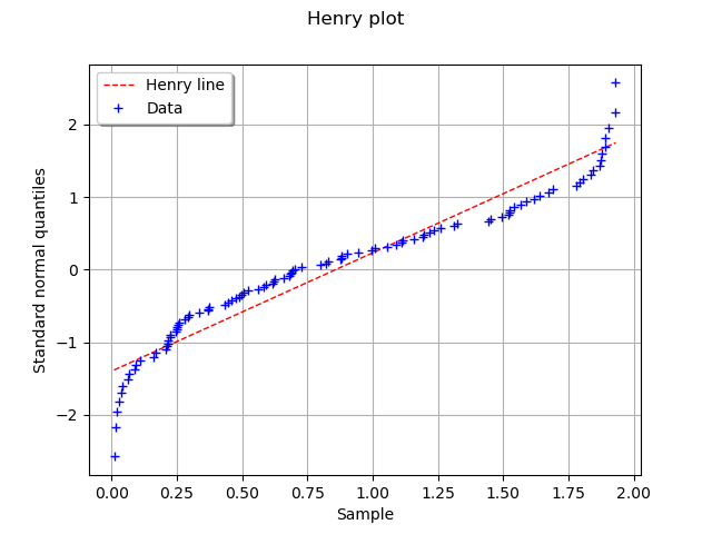 Henry plot