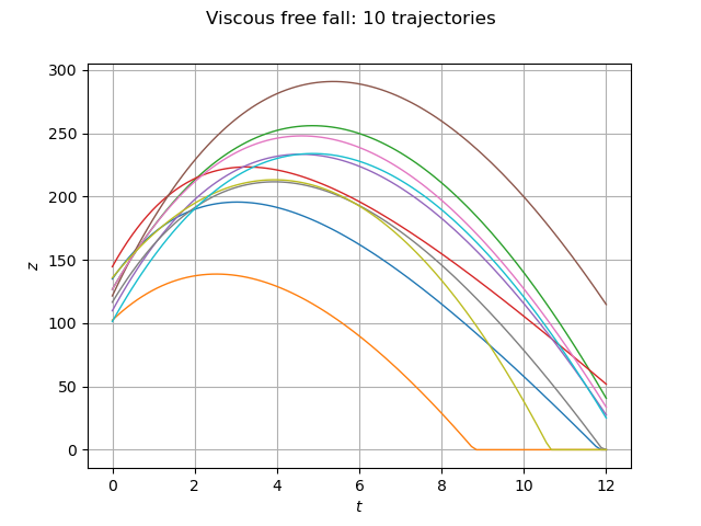 Viscous free fall: 10 trajectories