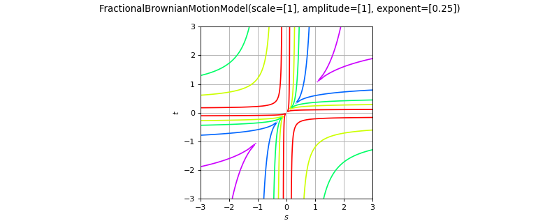 ../../_images/openturns-FractionalBrownianMotionModel-1.png