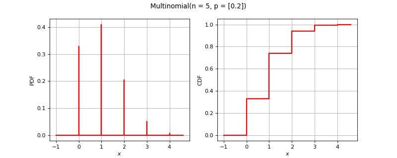 ../../_images/openturns-Multinomial-1.png