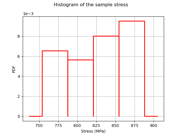 Histogram of the sample stress