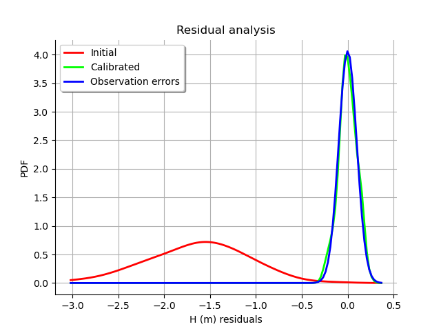 , Residual analysis
