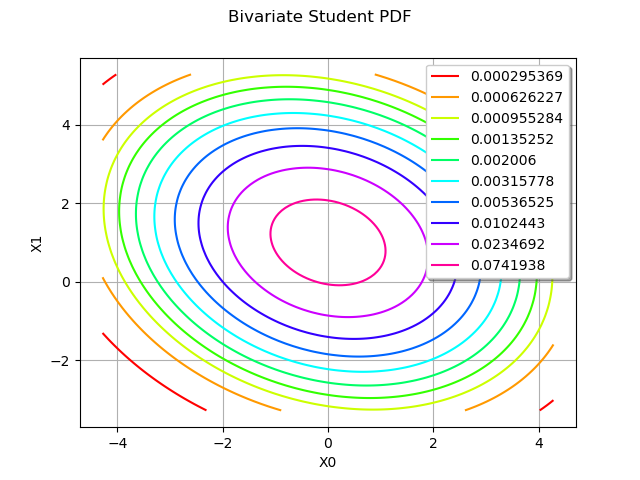 Bivariate Student PDF