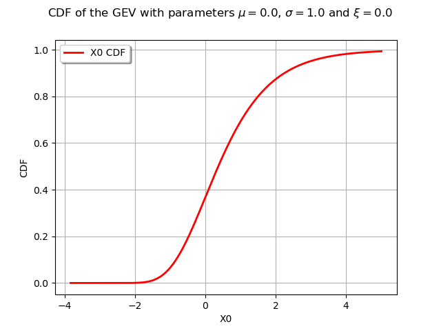 CDF of the GEV with parameters $\mu = 0.0$, $\sigma = 1.0$ and $\xi = 0.0$