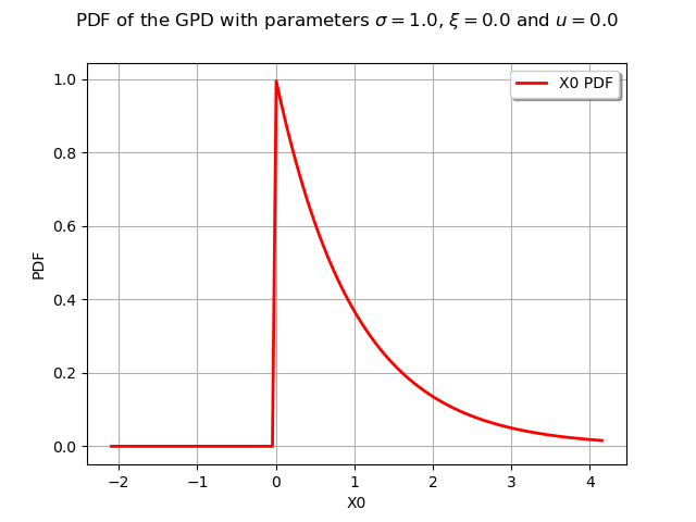PDF of the GPD with parameters $\sigma = 1.0$, $\xi = 0.0$ and $u = 0.0$