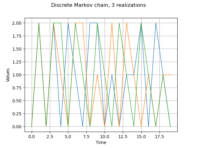 Discrete Markov chain, 3 realizations