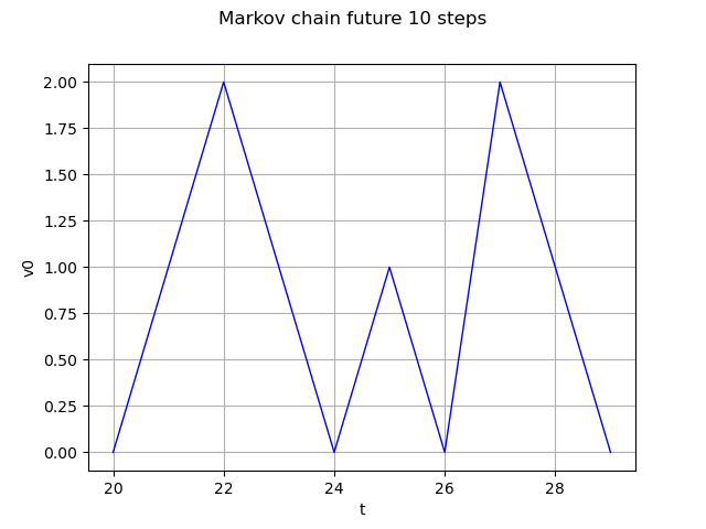Markov chain future 10 steps