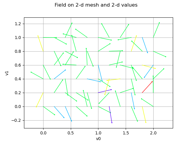 Field on 2-d mesh and 2-d values